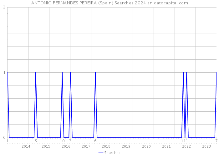 ANTONIO FERNANDES PEREIRA (Spain) Searches 2024 