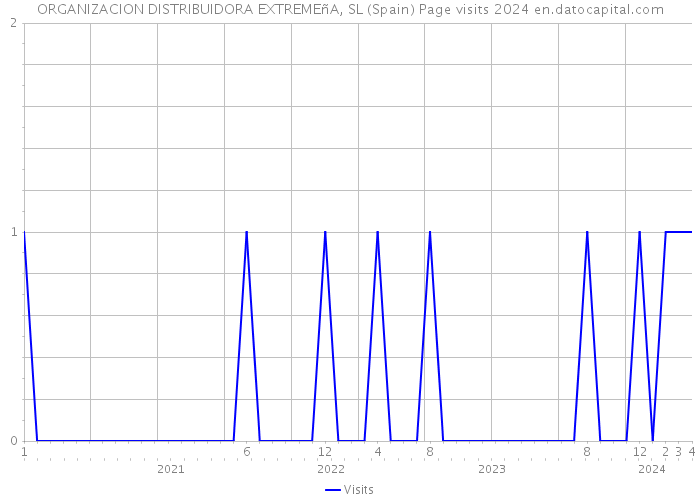 ORGANIZACION DISTRIBUIDORA EXTREMEñA, SL (Spain) Page visits 2024 