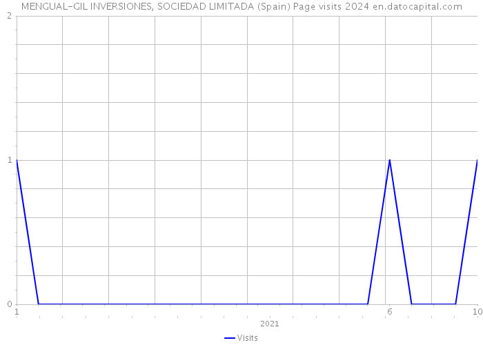 MENGUAL-GIL INVERSIONES, SOCIEDAD LIMITADA (Spain) Page visits 2024 