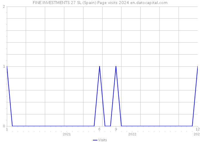FINE INVESTMENTS 27 SL (Spain) Page visits 2024 
