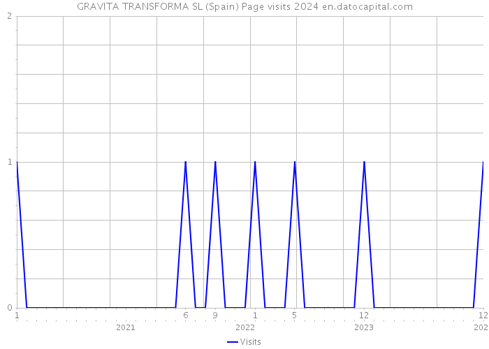GRAVITA TRANSFORMA SL (Spain) Page visits 2024 