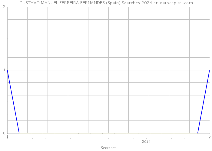 GUSTAVO MANUEL FERREIRA FERNANDES (Spain) Searches 2024 
