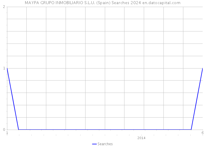 MAYPA GRUPO INMOBILIARIO S.L.U. (Spain) Searches 2024 