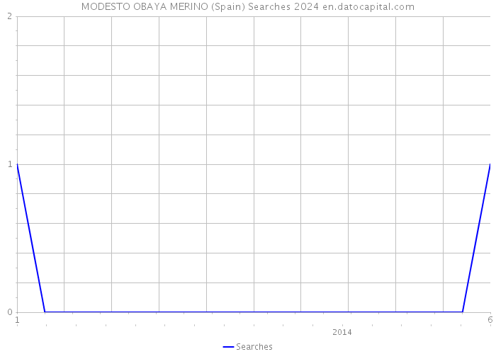 MODESTO OBAYA MERINO (Spain) Searches 2024 
