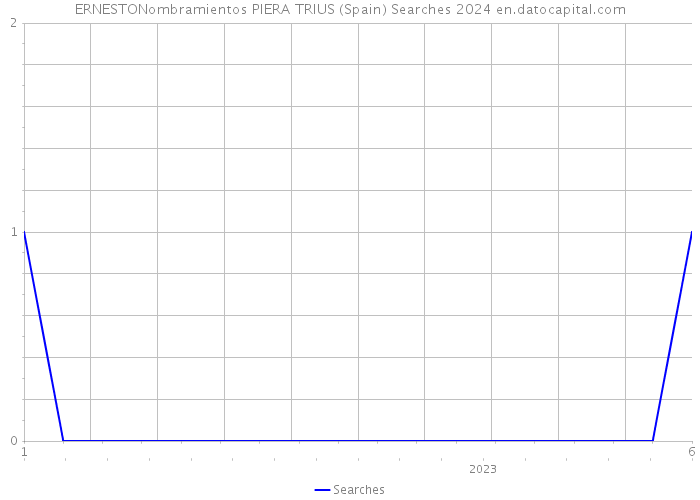 ERNESTONombramientos PIERA TRIUS (Spain) Searches 2024 
