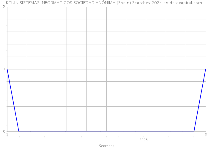 KTUIN SISTEMAS INFORMATICOS SOCIEDAD ANÓNIMA (Spain) Searches 2024 