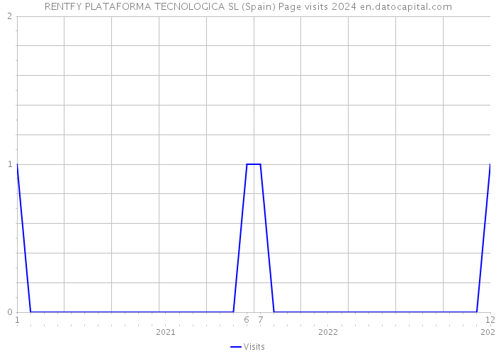 RENTFY PLATAFORMA TECNOLOGICA SL (Spain) Page visits 2024 