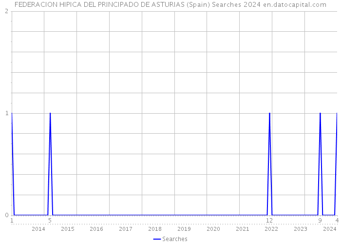 FEDERACION HIPICA DEL PRINCIPADO DE ASTURIAS (Spain) Searches 2024 