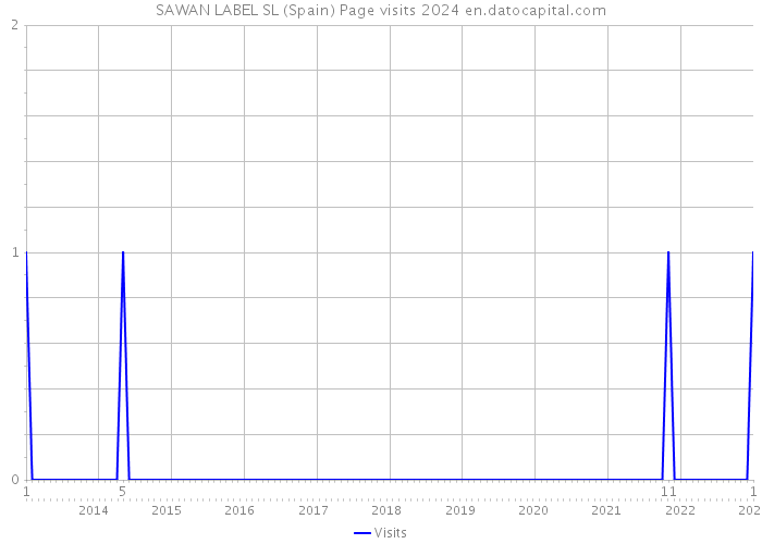 SAWAN LABEL SL (Spain) Page visits 2024 