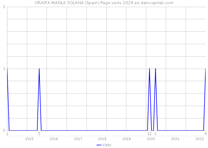 ORAIFA MANLA SOLANA (Spain) Page visits 2024 