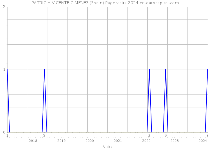 PATRICIA VICENTE GIMENEZ (Spain) Page visits 2024 