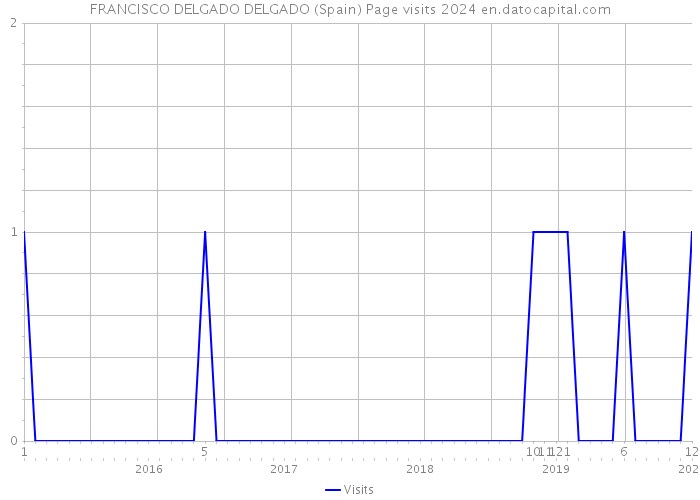 FRANCISCO DELGADO DELGADO (Spain) Page visits 2024 