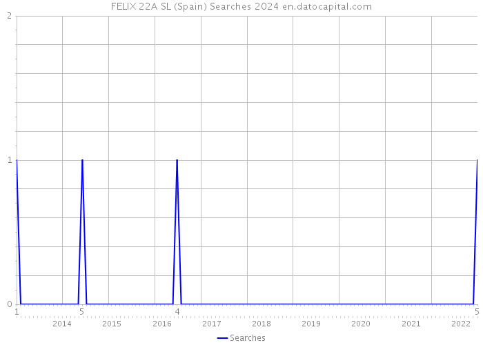FELIX 22A SL (Spain) Searches 2024 