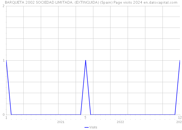 BARQUETA 2002 SOCIEDAD LIMITADA. (EXTINGUIDA) (Spain) Page visits 2024 