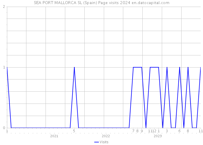 SEA PORT MALLORCA SL (Spain) Page visits 2024 