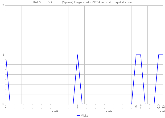 BALMES EVAF, SL. (Spain) Page visits 2024 