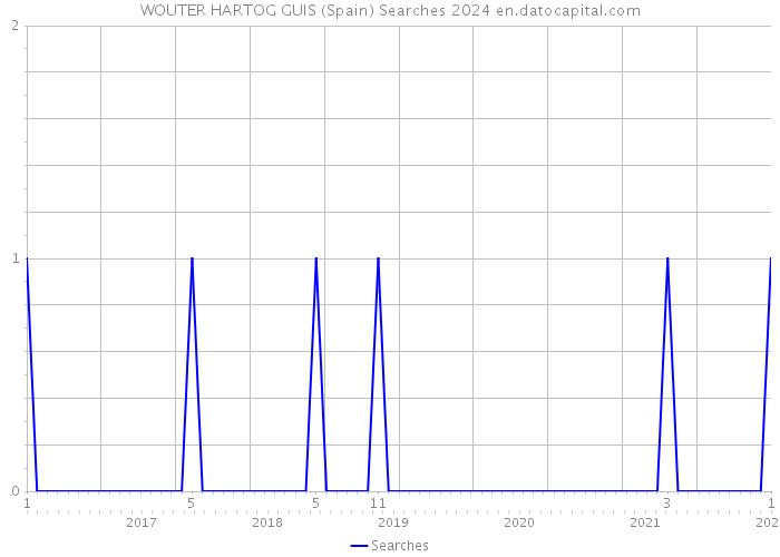 WOUTER HARTOG GUIS (Spain) Searches 2024 