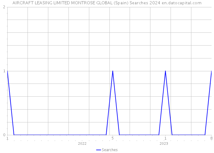 AIRCRAFT LEASING LIMITED MONTROSE GLOBAL (Spain) Searches 2024 