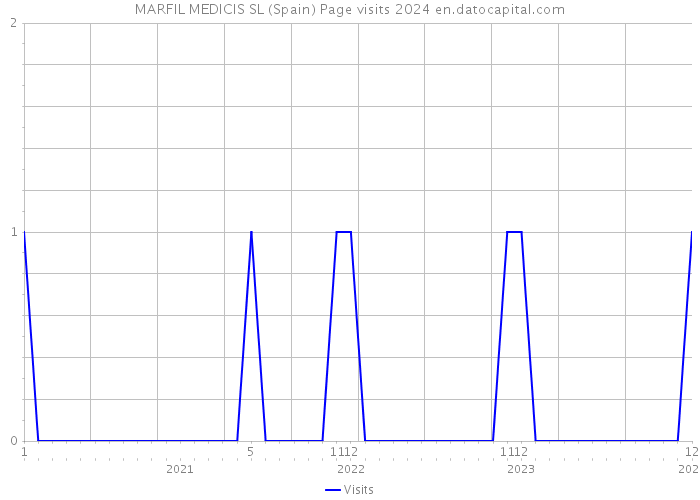 MARFIL MEDICIS SL (Spain) Page visits 2024 