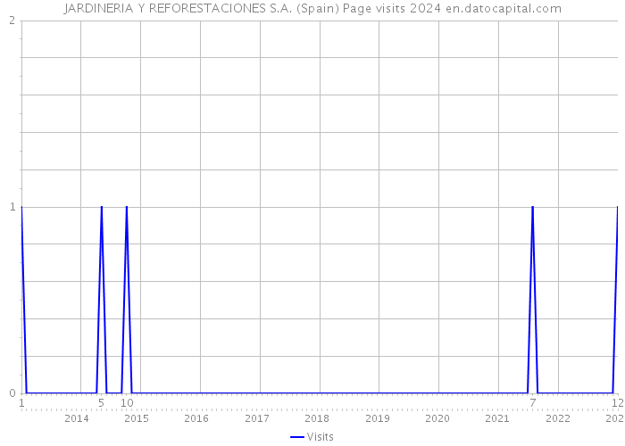 JARDINERIA Y REFORESTACIONES S.A. (Spain) Page visits 2024 
