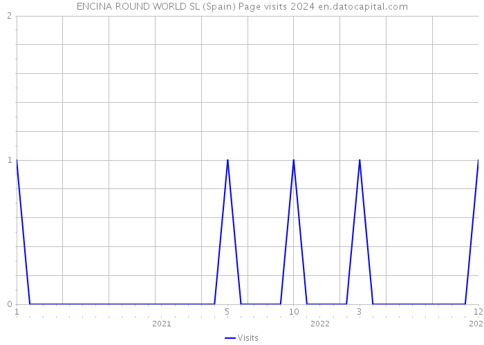 ENCINA ROUND WORLD SL (Spain) Page visits 2024 