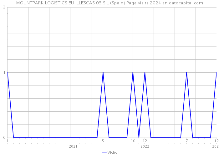 MOUNTPARK LOGISTICS EU ILLESCAS 03 S.L (Spain) Page visits 2024 