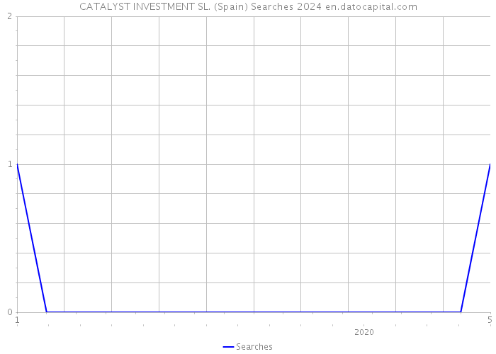 CATALYST INVESTMENT SL. (Spain) Searches 2024 