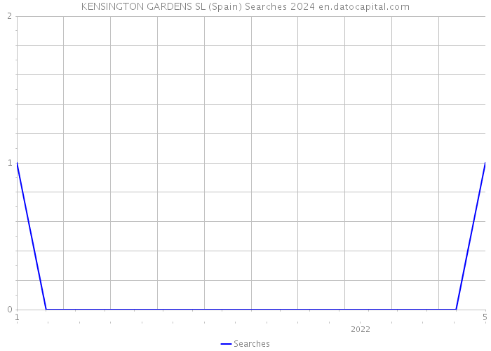 KENSINGTON GARDENS SL (Spain) Searches 2024 