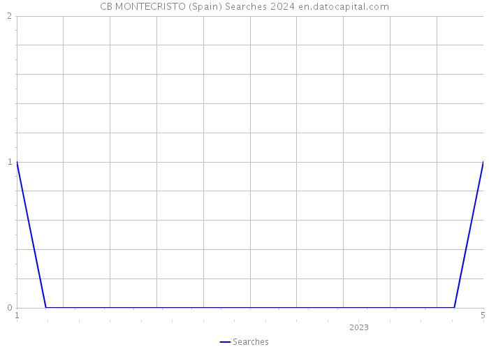 CB MONTECRISTO (Spain) Searches 2024 