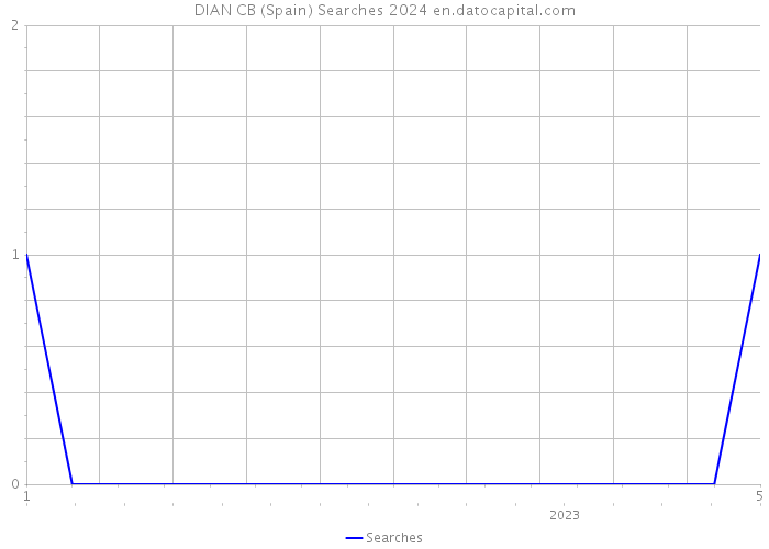 DIAN CB (Spain) Searches 2024 