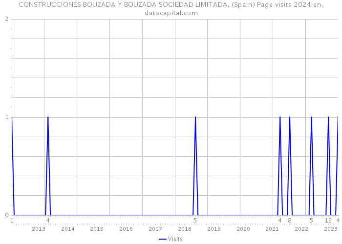 CONSTRUCCIONES BOUZADA Y BOUZADA SOCIEDAD LIMITADA. (Spain) Page visits 2024 