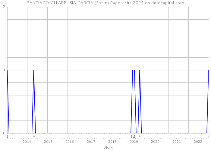 SANTIAGO VILLARRUBIA GARCIA (Spain) Page visits 2024 