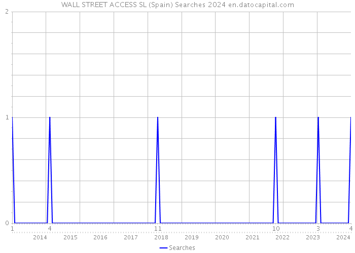 WALL STREET ACCESS SL (Spain) Searches 2024 