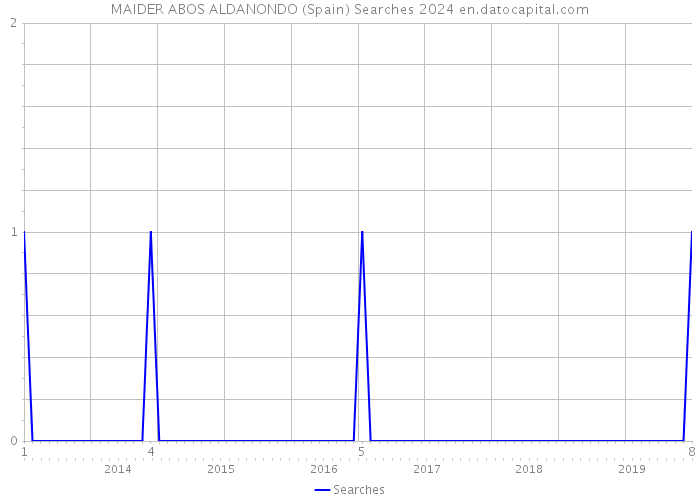 MAIDER ABOS ALDANONDO (Spain) Searches 2024 