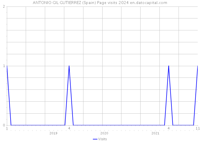 ANTONIO GIL GUTIERREZ (Spain) Page visits 2024 