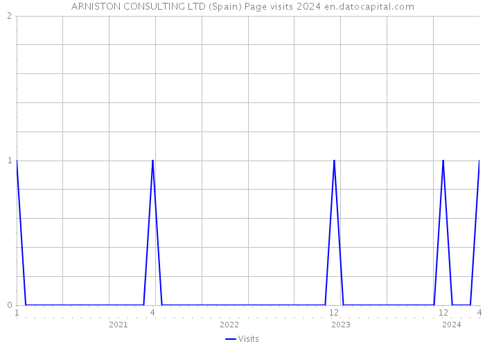 ARNISTON CONSULTING LTD (Spain) Page visits 2024 