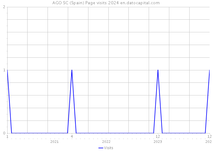 AGO SC (Spain) Page visits 2024 