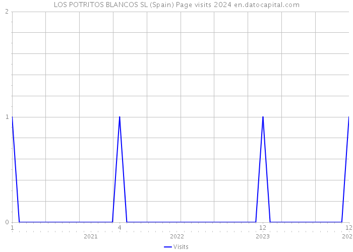 LOS POTRITOS BLANCOS SL (Spain) Page visits 2024 