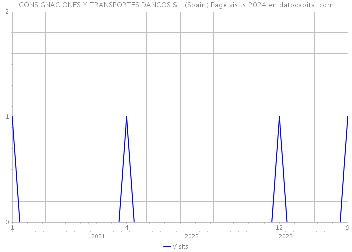 CONSIGNACIONES Y TRANSPORTES DANCOS S.L (Spain) Page visits 2024 