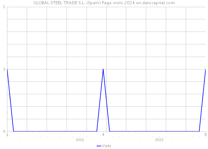 GLOBAL STEEL TRADE S.L. (Spain) Page visits 2024 
