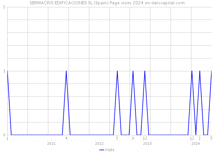 SERMACRIS EDIFICACIONES SL (Spain) Page visits 2024 