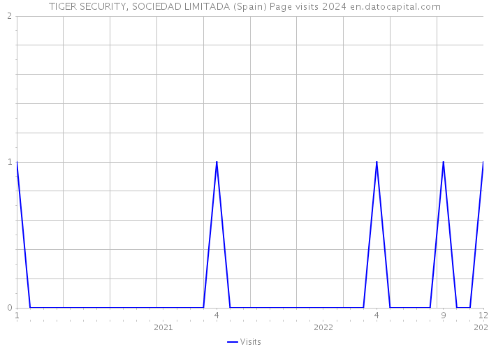 TIGER SECURITY, SOCIEDAD LIMITADA (Spain) Page visits 2024 