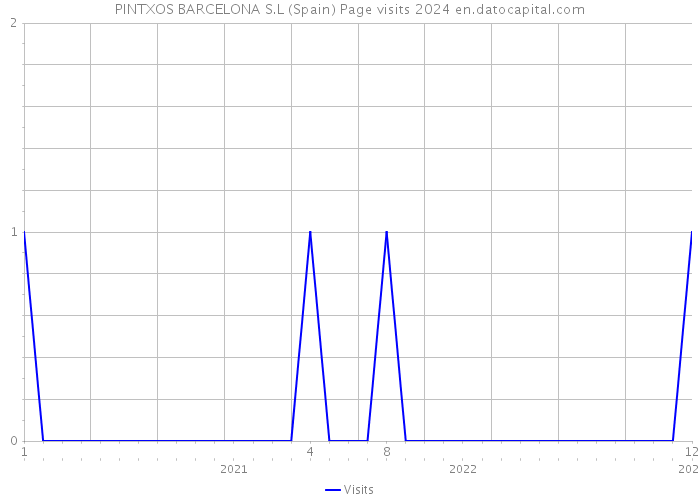 PINTXOS BARCELONA S.L (Spain) Page visits 2024 