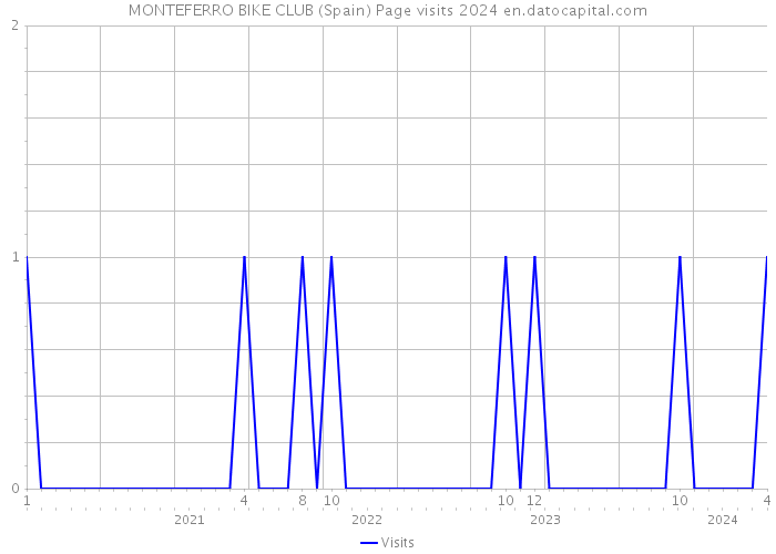 MONTEFERRO BIKE CLUB (Spain) Page visits 2024 