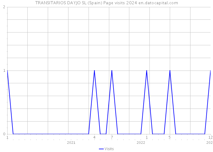 TRANSITARIOS DAYJO SL (Spain) Page visits 2024 