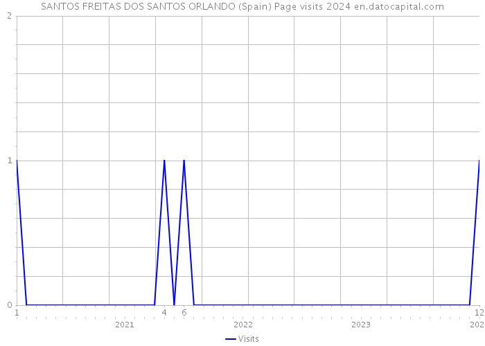 SANTOS FREITAS DOS SANTOS ORLANDO (Spain) Page visits 2024 