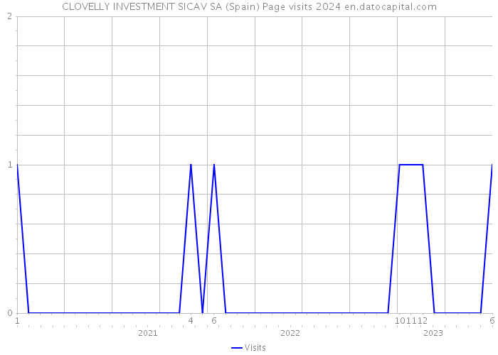 CLOVELLY INVESTMENT SICAV SA (Spain) Page visits 2024 
