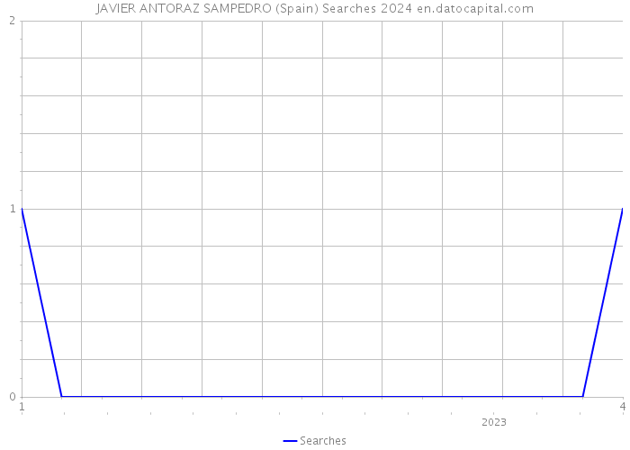JAVIER ANTORAZ SAMPEDRO (Spain) Searches 2024 
