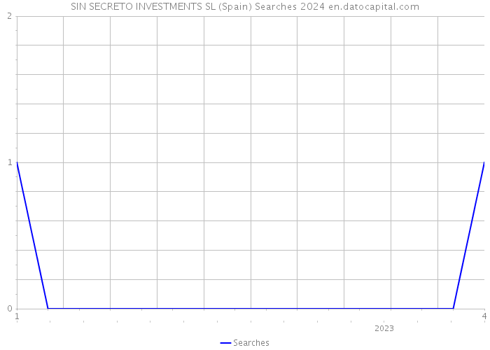SIN SECRETO INVESTMENTS SL (Spain) Searches 2024 