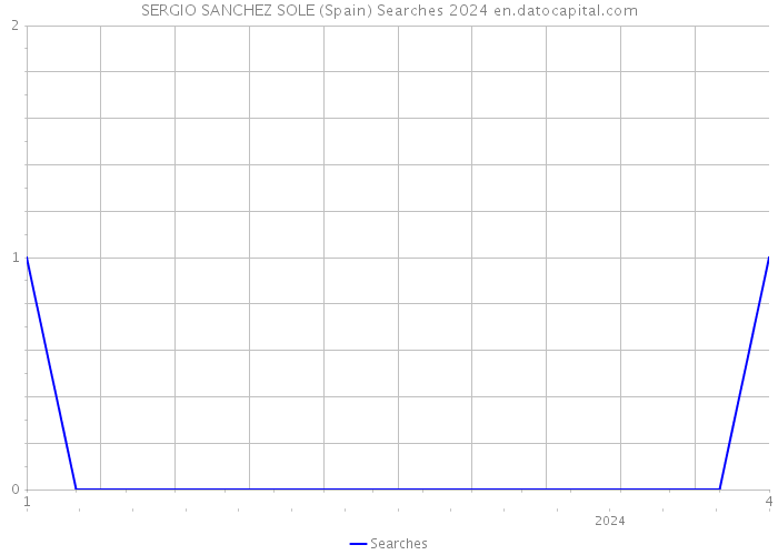 SERGIO SANCHEZ SOLE (Spain) Searches 2024 